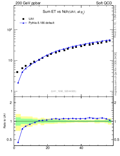 Plot of sumEt-vs-nch in 200 GeV ppbar collisions