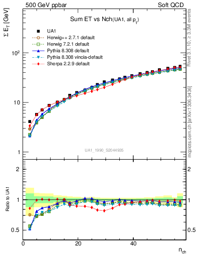 Plot of sumEt-vs-nch in 500 GeV ppbar collisions