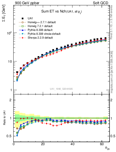 Plot of sumEt-vs-nch in 900 GeV ppbar collisions