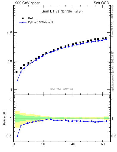 Plot of sumEt-vs-nch in 900 GeV ppbar collisions