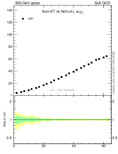 Plot of sumEt-vs-nch in 900 GeV ppbar collisions