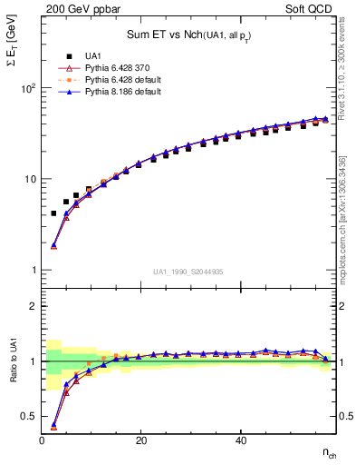 Plot of sumEt-vs-nch in 200 GeV ppbar collisions