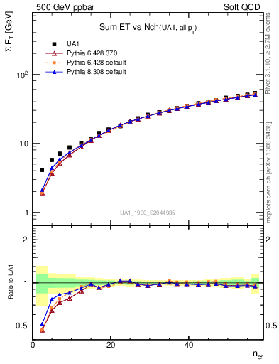 Plot of sumEt-vs-nch in 500 GeV ppbar collisions