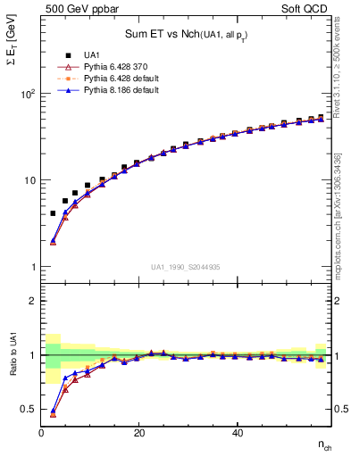 Plot of sumEt-vs-nch in 500 GeV ppbar collisions