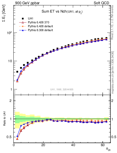 Plot of sumEt-vs-nch in 900 GeV ppbar collisions