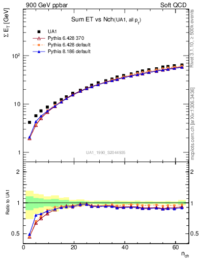 Plot of sumEt-vs-nch in 900 GeV ppbar collisions