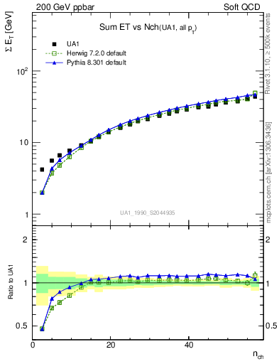 Plot of sumEt-vs-nch in 200 GeV ppbar collisions