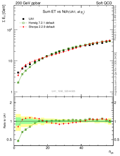 Plot of sumEt-vs-nch in 200 GeV ppbar collisions