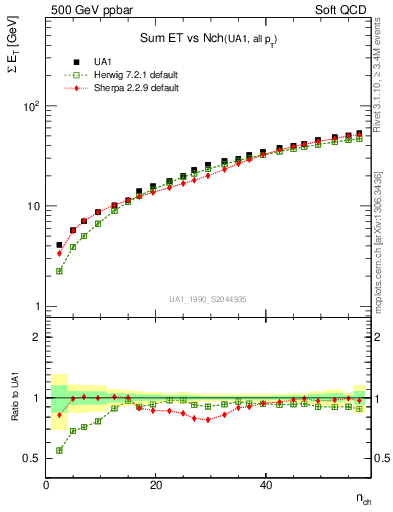 Plot of sumEt-vs-nch in 500 GeV ppbar collisions