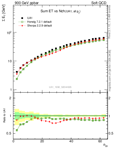 Plot of sumEt-vs-nch in 900 GeV ppbar collisions