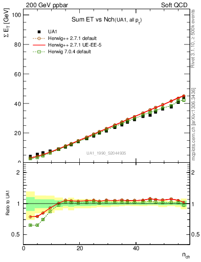 Plot of sumEt-vs-nch in 200 GeV ppbar collisions