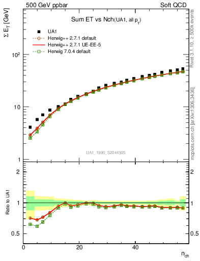 Plot of sumEt-vs-nch in 500 GeV ppbar collisions