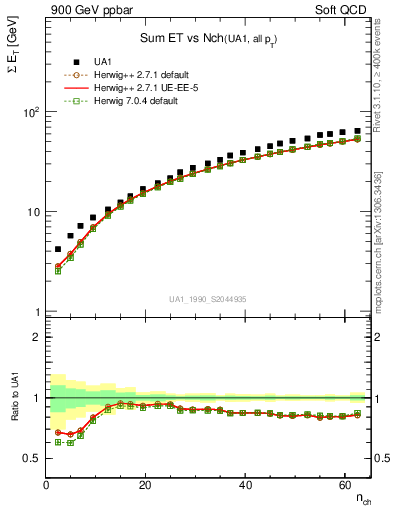 Plot of sumEt-vs-nch in 900 GeV ppbar collisions