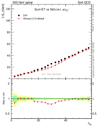 Plot of sumEt-vs-nch in 500 GeV ppbar collisions