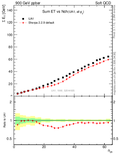 Plot of sumEt-vs-nch in 900 GeV ppbar collisions