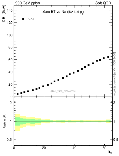 Plot of sumEt-vs-nch in 900 GeV ppbar collisions