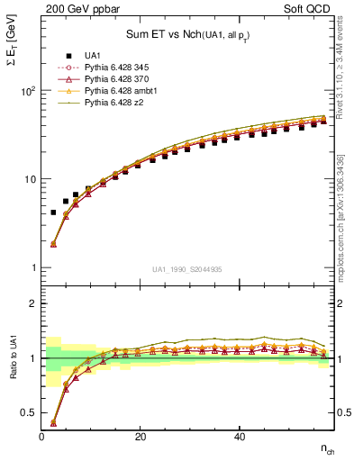 Plot of sumEt-vs-nch in 200 GeV ppbar collisions