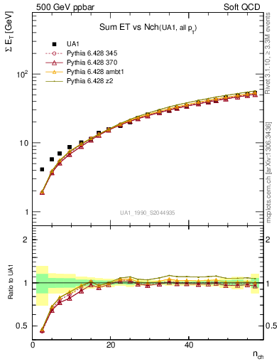 Plot of sumEt-vs-nch in 500 GeV ppbar collisions