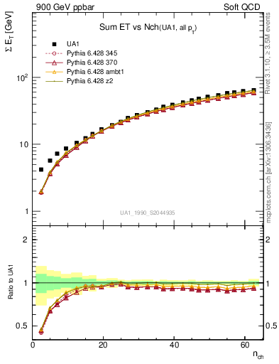 Plot of sumEt-vs-nch in 900 GeV ppbar collisions