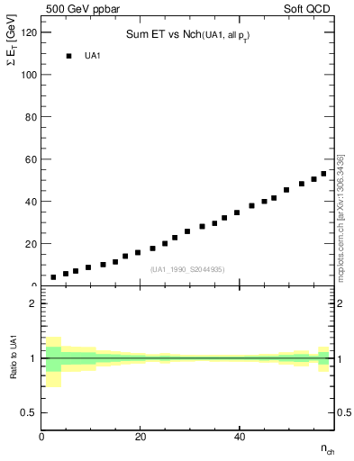 Plot of sumEt-vs-nch in 500 GeV ppbar collisions