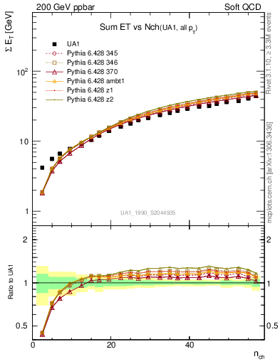 Plot of sumEt-vs-nch in 200 GeV ppbar collisions