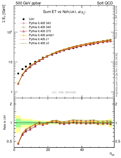 Plot of sumEt-vs-nch in 500 GeV ppbar collisions