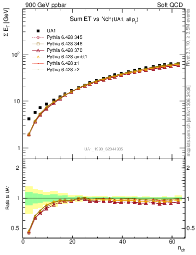 Plot of sumEt-vs-nch in 900 GeV ppbar collisions