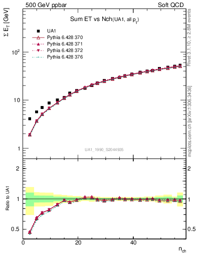 Plot of sumEt-vs-nch in 500 GeV ppbar collisions