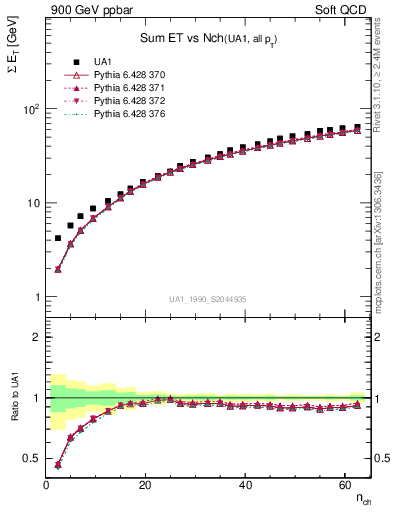 Plot of sumEt-vs-nch in 900 GeV ppbar collisions