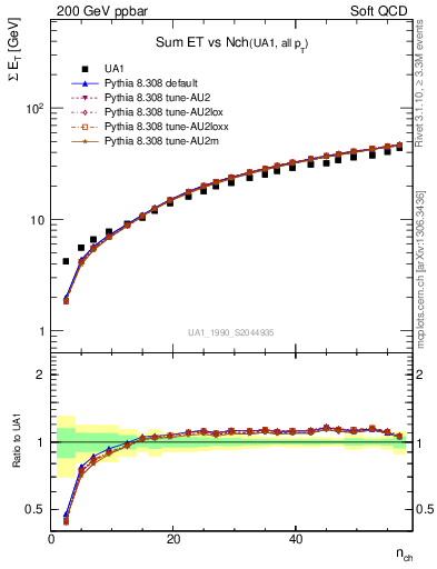 Plot of sumEt-vs-nch in 200 GeV ppbar collisions