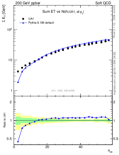 Plot of sumEt-vs-nch in 200 GeV ppbar collisions