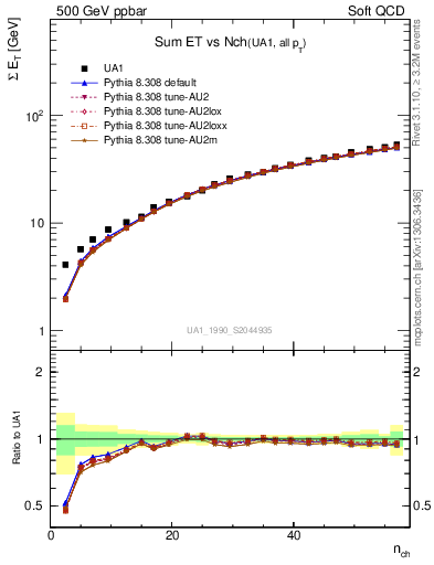 Plot of sumEt-vs-nch in 500 GeV ppbar collisions