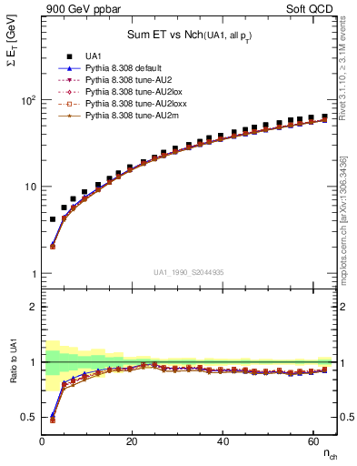 Plot of sumEt-vs-nch in 900 GeV ppbar collisions