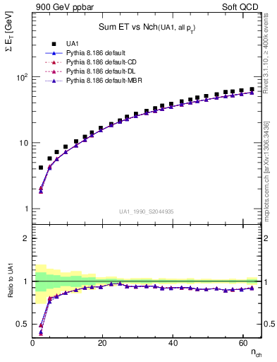 Plot of sumEt-vs-nch in 900 GeV ppbar collisions