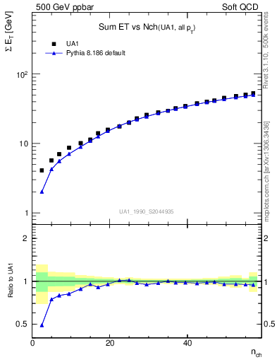 Plot of sumEt-vs-nch in 500 GeV ppbar collisions