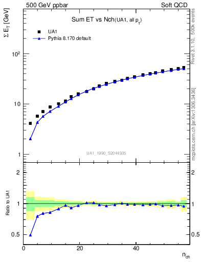 Plot of sumEt-vs-nch in 500 GeV ppbar collisions