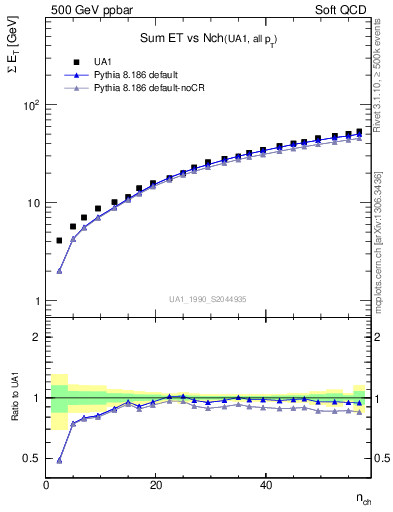 Plot of sumEt-vs-nch in 500 GeV ppbar collisions