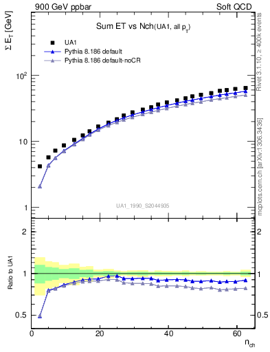 Plot of sumEt-vs-nch in 900 GeV ppbar collisions