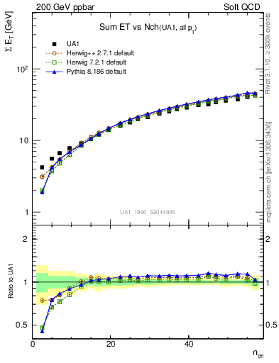 Plot of sumEt-vs-nch in 200 GeV ppbar collisions