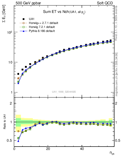 Plot of sumEt-vs-nch in 500 GeV ppbar collisions