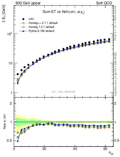 Plot of sumEt-vs-nch in 900 GeV ppbar collisions