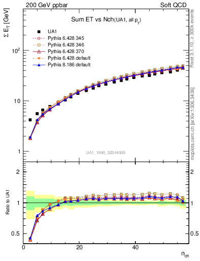 Plot of sumEt-vs-nch in 200 GeV ppbar collisions