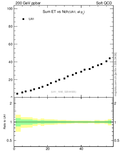 Plot of sumEt-vs-nch in 200 GeV ppbar collisions