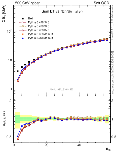 Plot of sumEt-vs-nch in 500 GeV ppbar collisions