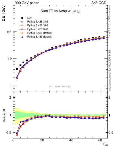 Plot of sumEt-vs-nch in 900 GeV ppbar collisions