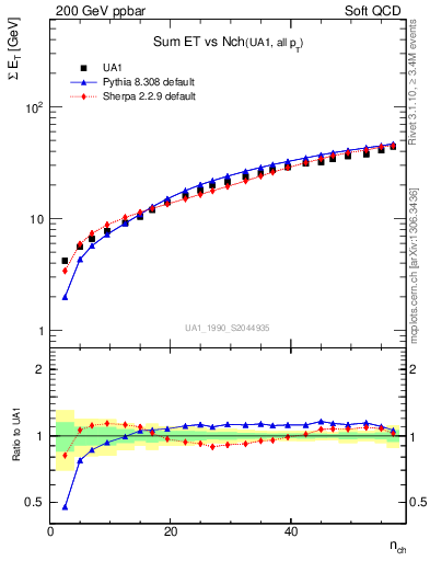 Plot of sumEt-vs-nch in 200 GeV ppbar collisions