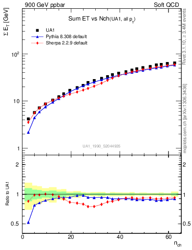 Plot of sumEt-vs-nch in 900 GeV ppbar collisions