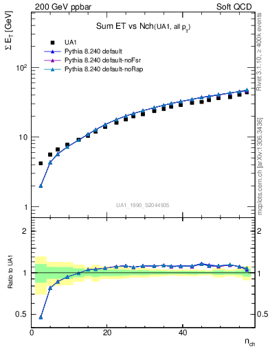 Plot of sumEt-vs-nch in 200 GeV ppbar collisions