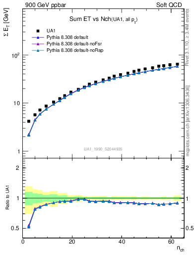 Plot of sumEt-vs-nch in 900 GeV ppbar collisions