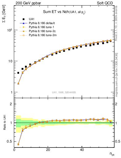 Plot of sumEt-vs-nch in 200 GeV ppbar collisions